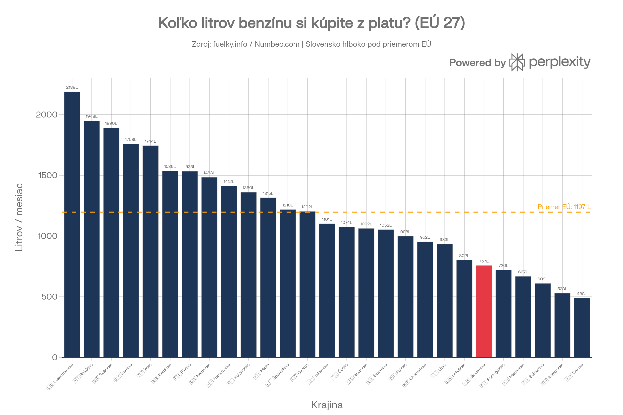Cena benzínu 95 vo všetkých 27 krajinách EÚ – marec 2026