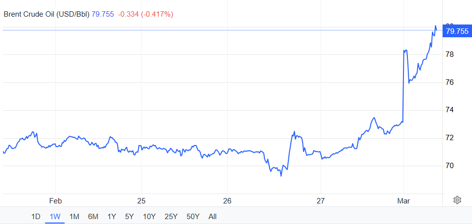 Graf ceny ropy Brent – 1 týždeň k 2. marcu 2026, hodnota 79,74 USD za barel