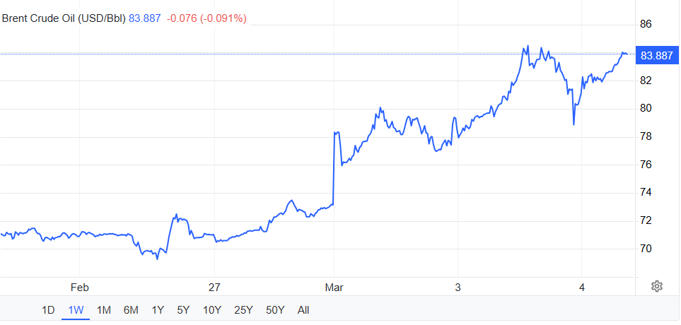 Graf ceny ropy Brent – 1 týždeň k 4. marcu 2026, hodnota 82,60 USD za barel