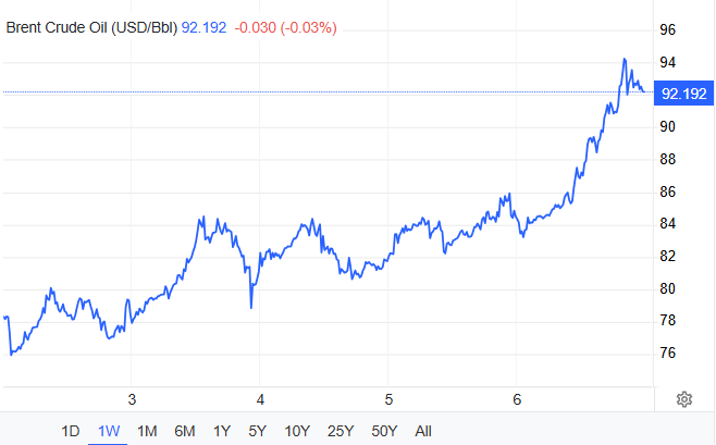 Graf ceny ropy Brent – týždeň k 8. marcu 2026, hodnota 92,192 USD za barel
