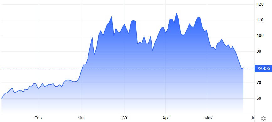 Prelomová dohoda USA a Iránu zrazila ropu. Brent je na 77,41 USD