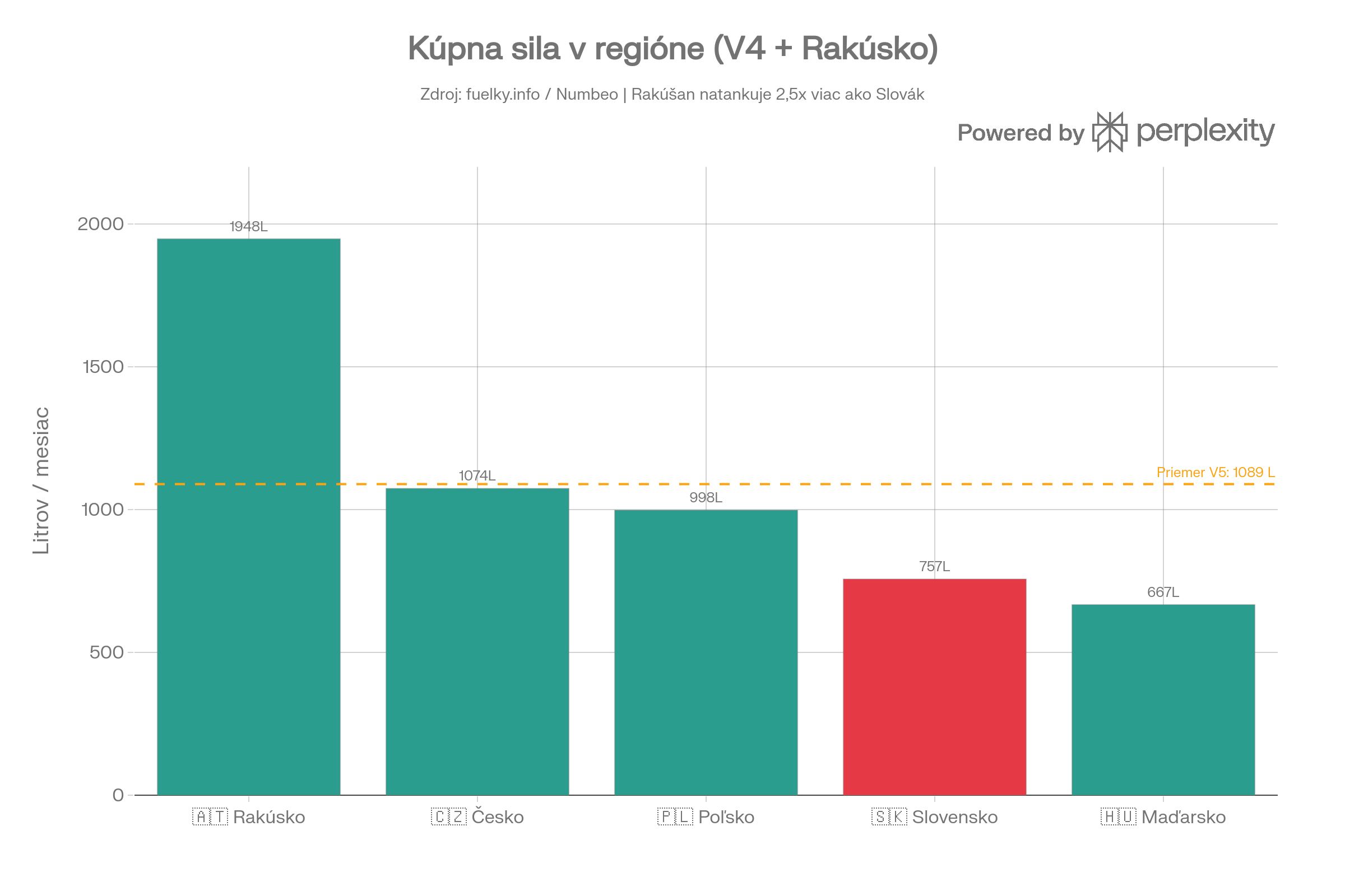 Litrov benzínu z čistej mzdy – EÚ V5 – marec 2026
